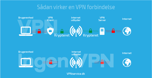 Hvad er VPN
