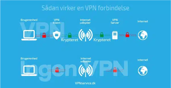 Hvad er en VPN forbindelse? Hvad er en VPN forbindelse?